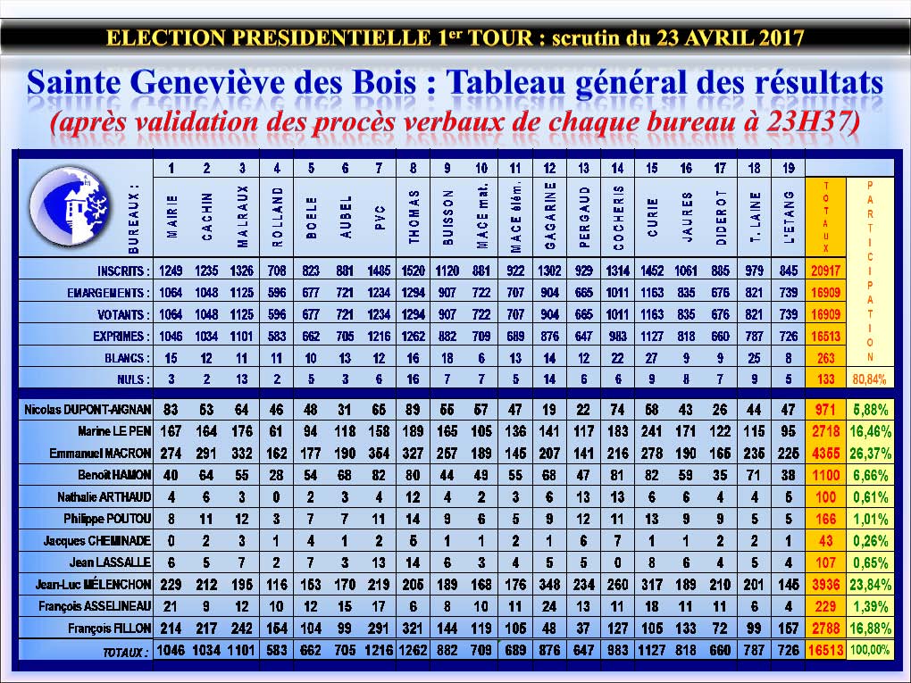 tableau_resultat_1er_tour_presidentielles_2017-valide_a_23h37